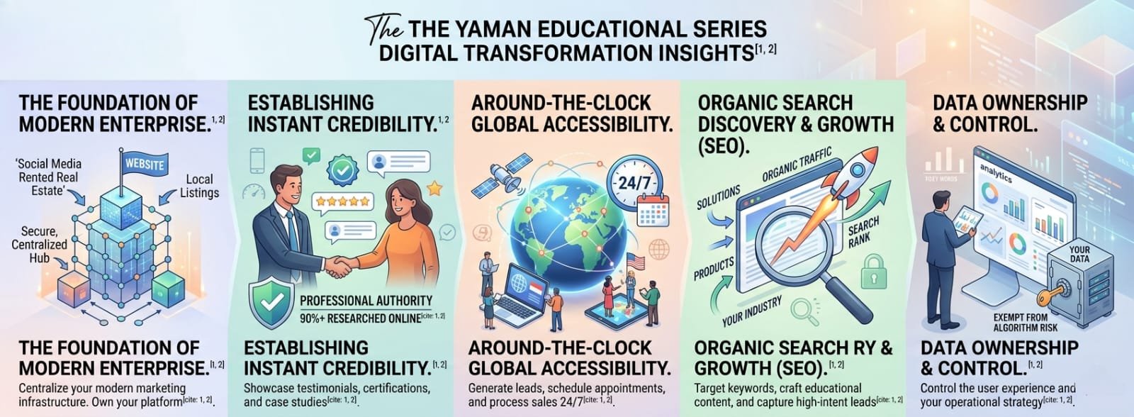 THE YAMAN Educational Series blog header graphic illustrating the five key reasons why businesses require a website, including digital credibility, global accessibility, organic search growth, and data ownership.